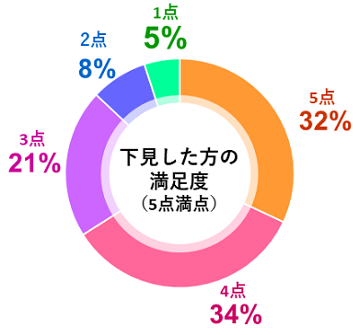 下見した方の満足度