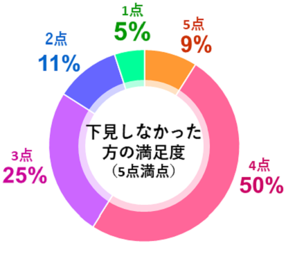 下見しなかった方の満足度