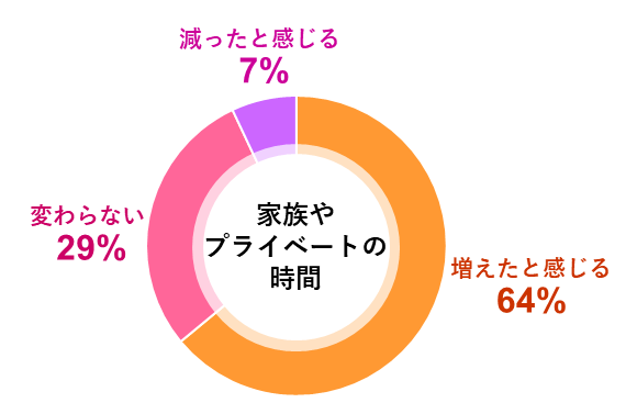 家族やプライベートの時間