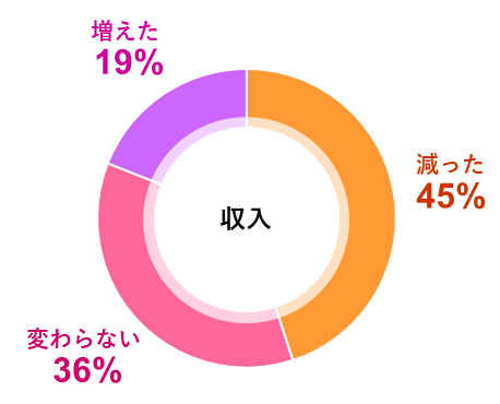 収入