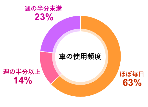 車の使用頻度