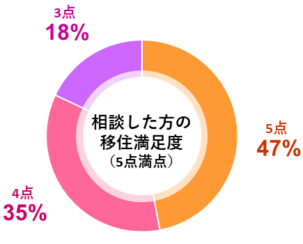 相談した方の満足度