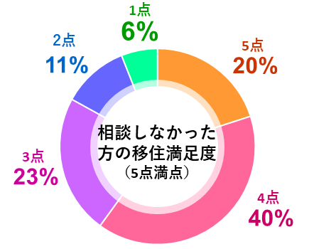 相談しなかった方の満足度