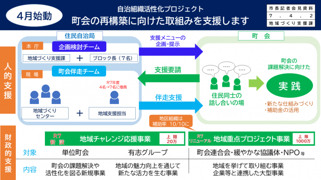 資料２　自治組織活性化プロジェクト　町会の再構築に向けた取組みを支援します（人的支援と財政的支援）