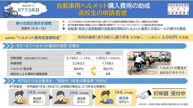 【資料1　自転車用ヘルメット購入費用の助成　高校生の申請者増】