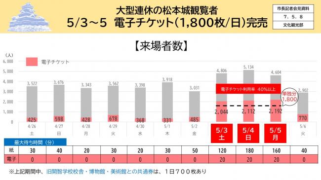 【資料1　大型連休の松本城観覧者　5/3～5　電子チケット(1800枚/日)完売】