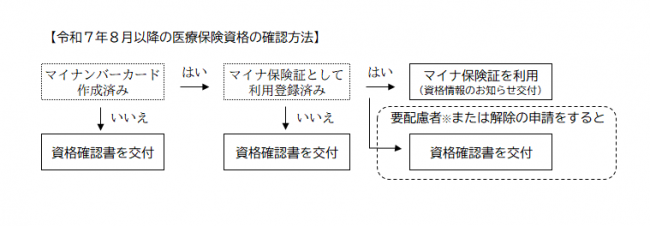 マイナ保険証登録済の方には資格情報のお知らせを、未登録の方や要配慮者申請をされた方、登録解除をされた方には資格確認書を交付します