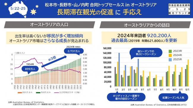 【資料2　松本市・長野市・山ノ内町合同トップセールスinオーストラリア　長期滞在観光の促進に手応え】