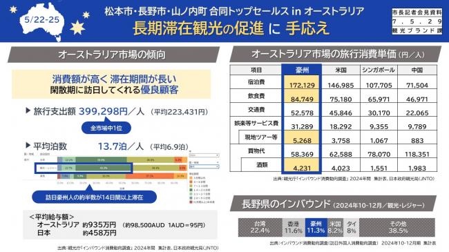 【資料3　松本市・長野市・山ノ内町合同トップセールスinオーストラリア　長期滞在観光の促進に手応え】