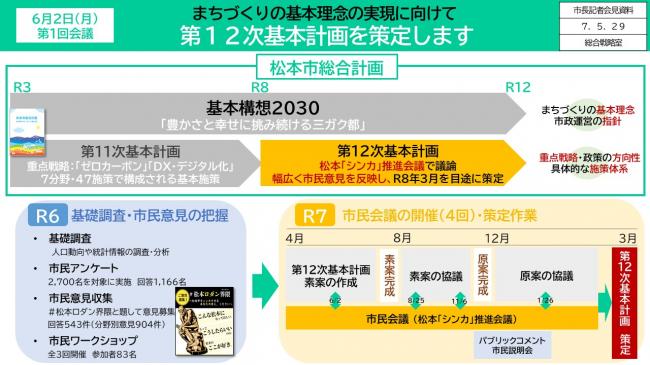 【資料7　まちづくりの基本理念の実現に向けて　第12次基本計画を策定します】