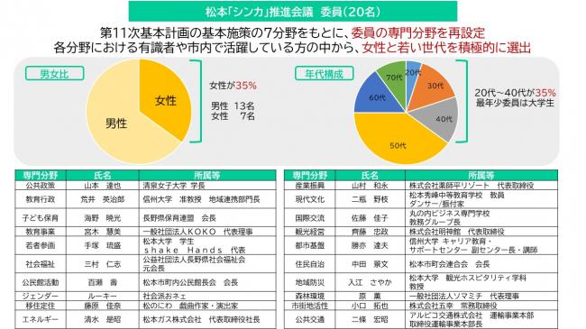 【資料8　松本「シンカ」推進会議　委員（20名）】