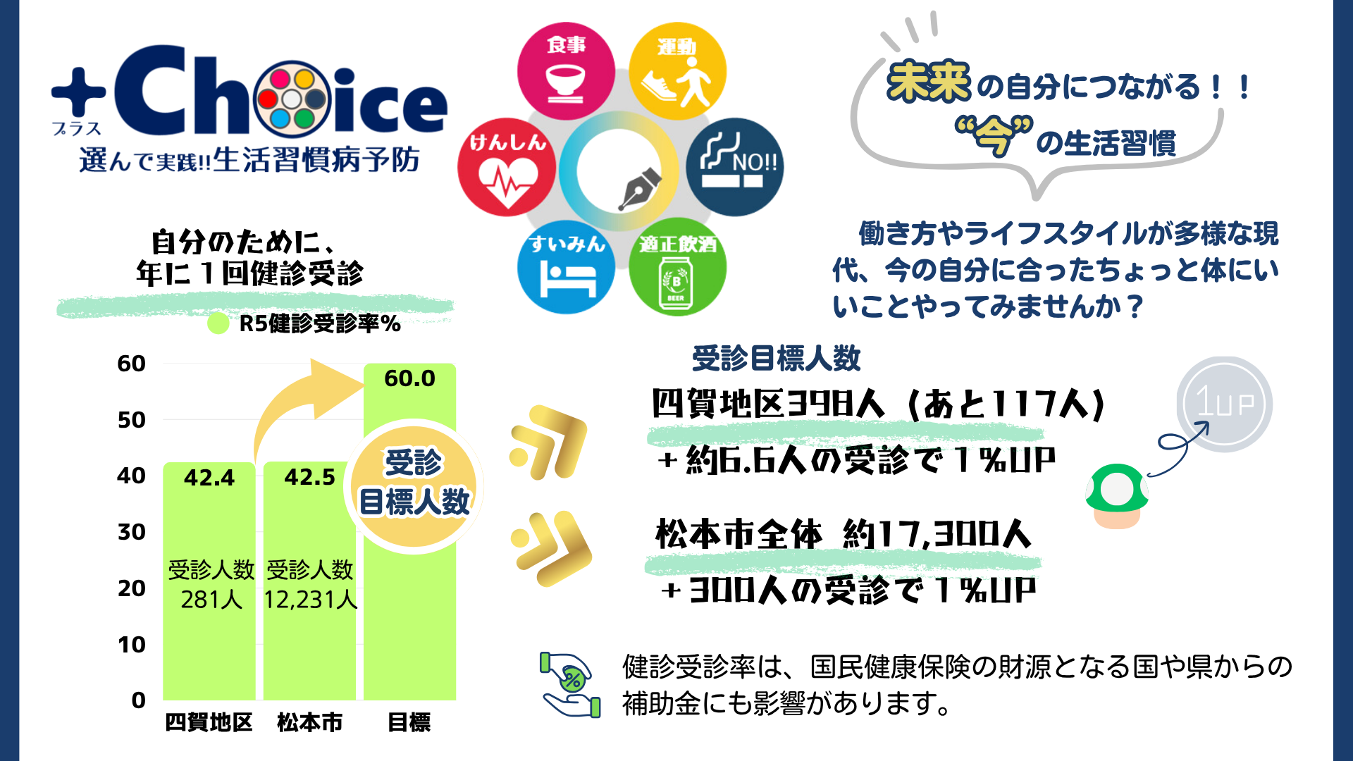 特定健診の受診状況
