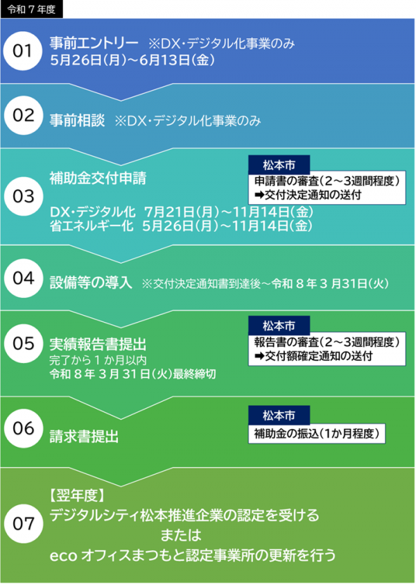申請の流れ(事前エントリー→事前相談→交付申請→実績報告→補助金請求)