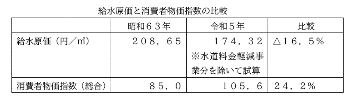 消費者物価指数