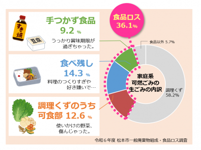 食品ロスの内訳