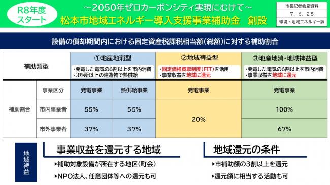 【資料2　～2050年ゼロカーボンシティ実現にむけて～松本市地域エネルギー導入支援事業補助金創設】