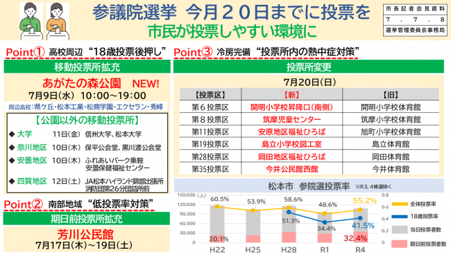 資料6　参議院選挙　今月20日までに投票を　市民が投票しやすい環境に