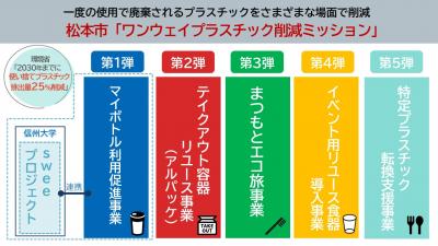 松本市ワンウェイプラスチック削減ミッション
