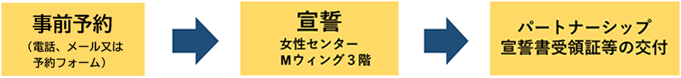 手続きの流れ
