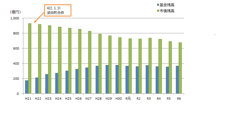 市債・基金残高
