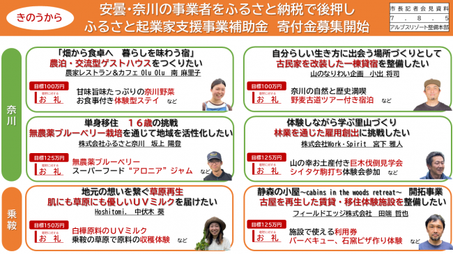 資料5　安曇・奈川の事業者をふるさと納税で後押し　ふるさと起業家支援事業補助金　寄付金募集開始（対象事業者）