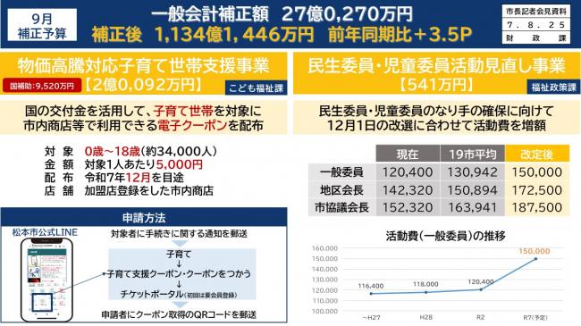 資料1　9月補正予算　一般会計補正額　27億0,270万円　補正後1,134億1,446万円　前年同期比＋3.5P（1）