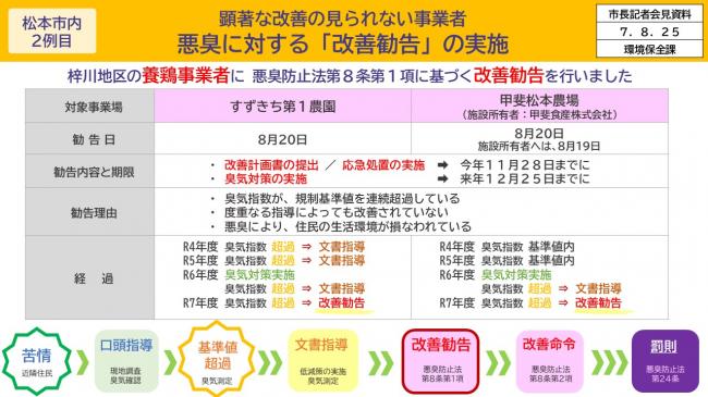 資料6　松本市内2例目　顕著な改善の見られない事業者　悪臭に対する「改善勧告」の実施（1）