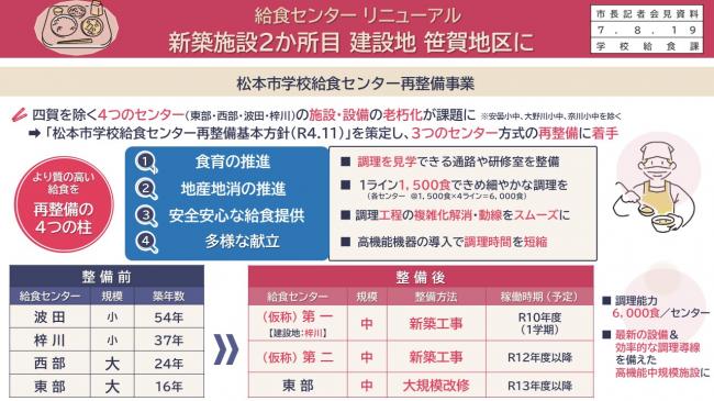 資料1　給食センターリニューアル　新築施設２カ所目　建設地　笹賀地区に