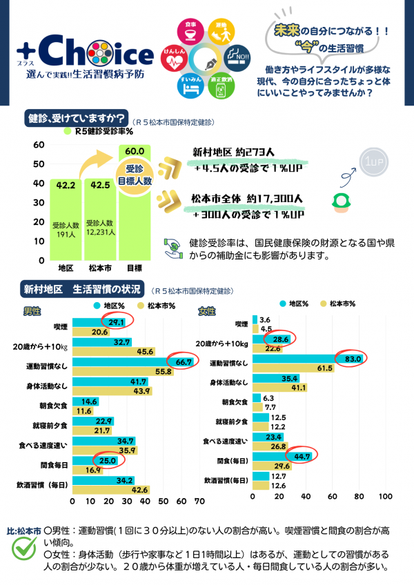 +choice選んで実践!!生活習慣病予防①