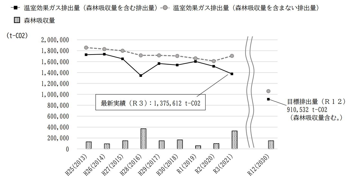 GHG排出量グラフ