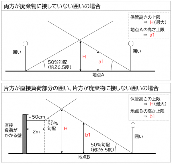 保管の高さの上限