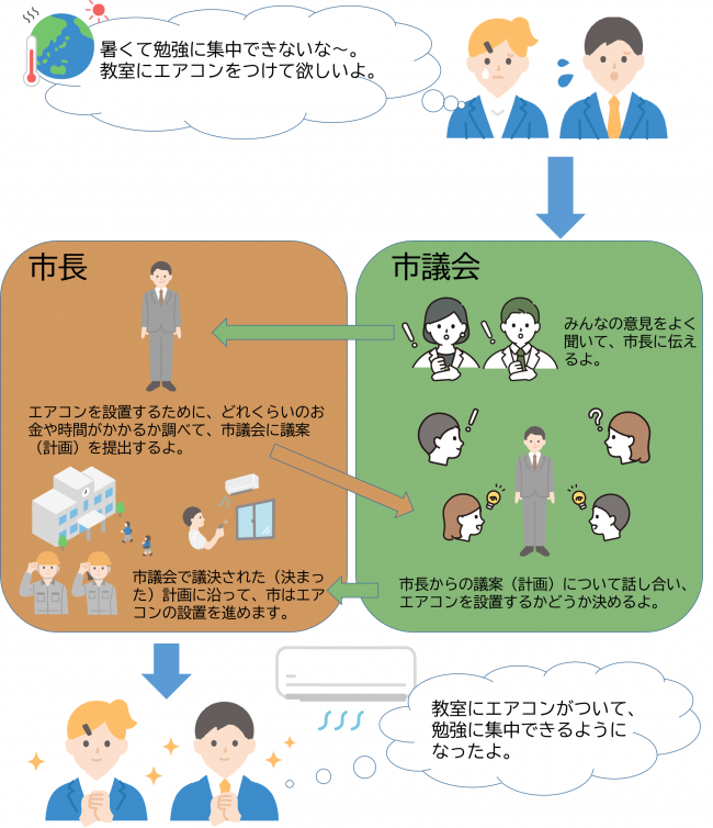 エアコンが設置されるまで