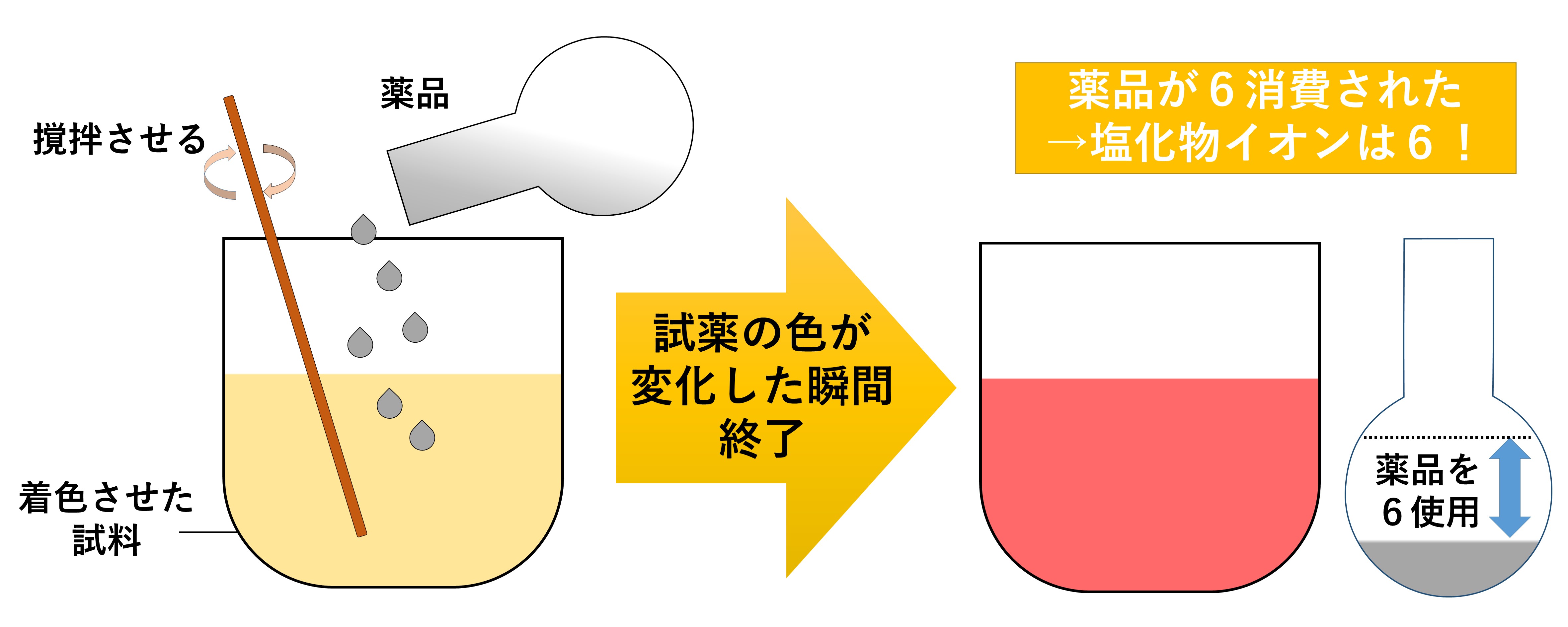 塩化物イオン測定のイメージ図