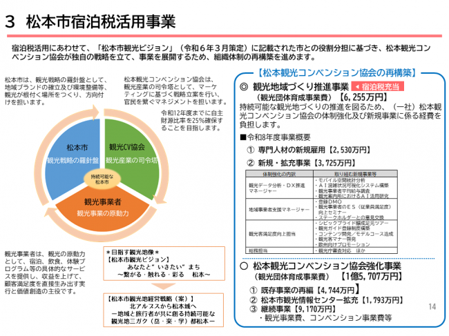 宿泊税活用事業１