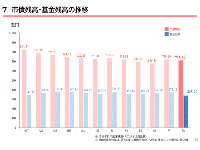 市債残高・基金残高の推移