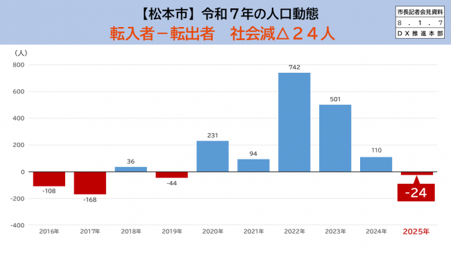 資料4　松本市　令和7年の人口動態　転入者―転出者　社会減△24人
