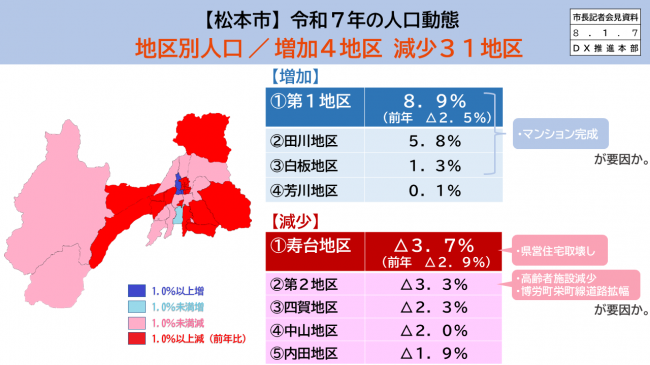 資料5　松本市　令和7年の人口動態　地区別人口／増加4地区　減少31地区
