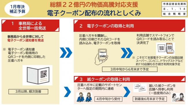 【資料3　総額22億円の物価高騰対応支援　電子クーポン配布の流れとしくみ】