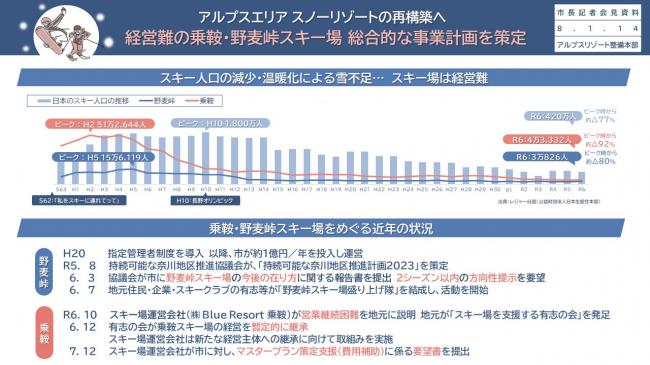 【資料7　アルプスエリア スノーリゾートの再構築へ　経営難の乗鞍・野麦峠スキー場 総合的な事業計画を策定】