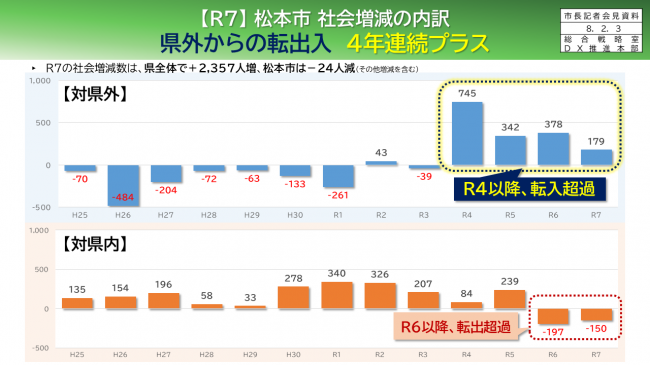 資料1　【Ｒ7】松本市社会増減の内訳　県外からの転出入　4年連続プラス