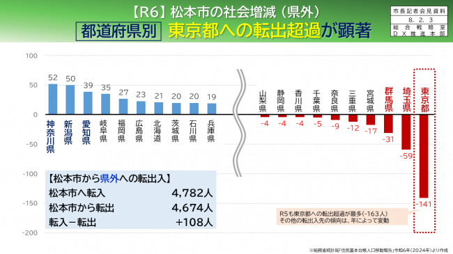 資料2　【Ｒ6】松本市の社会増減（県外）　都道府県別　東京都への転出超過が顕著