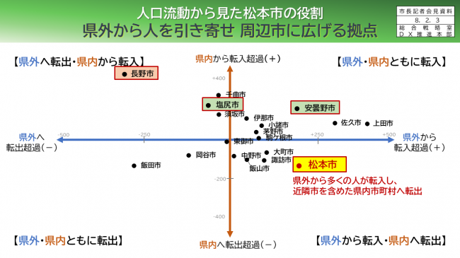 資料5　人口流動から見た松本市の役割　県外から人を引き寄せ周辺市に広げる拠点
