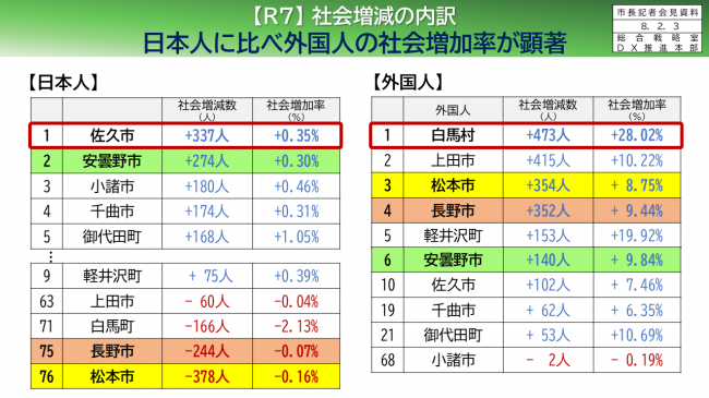 資料6　【Ｒ7】社会増減の内訳　日本人に比べ外国人の社会増加率が顕著
