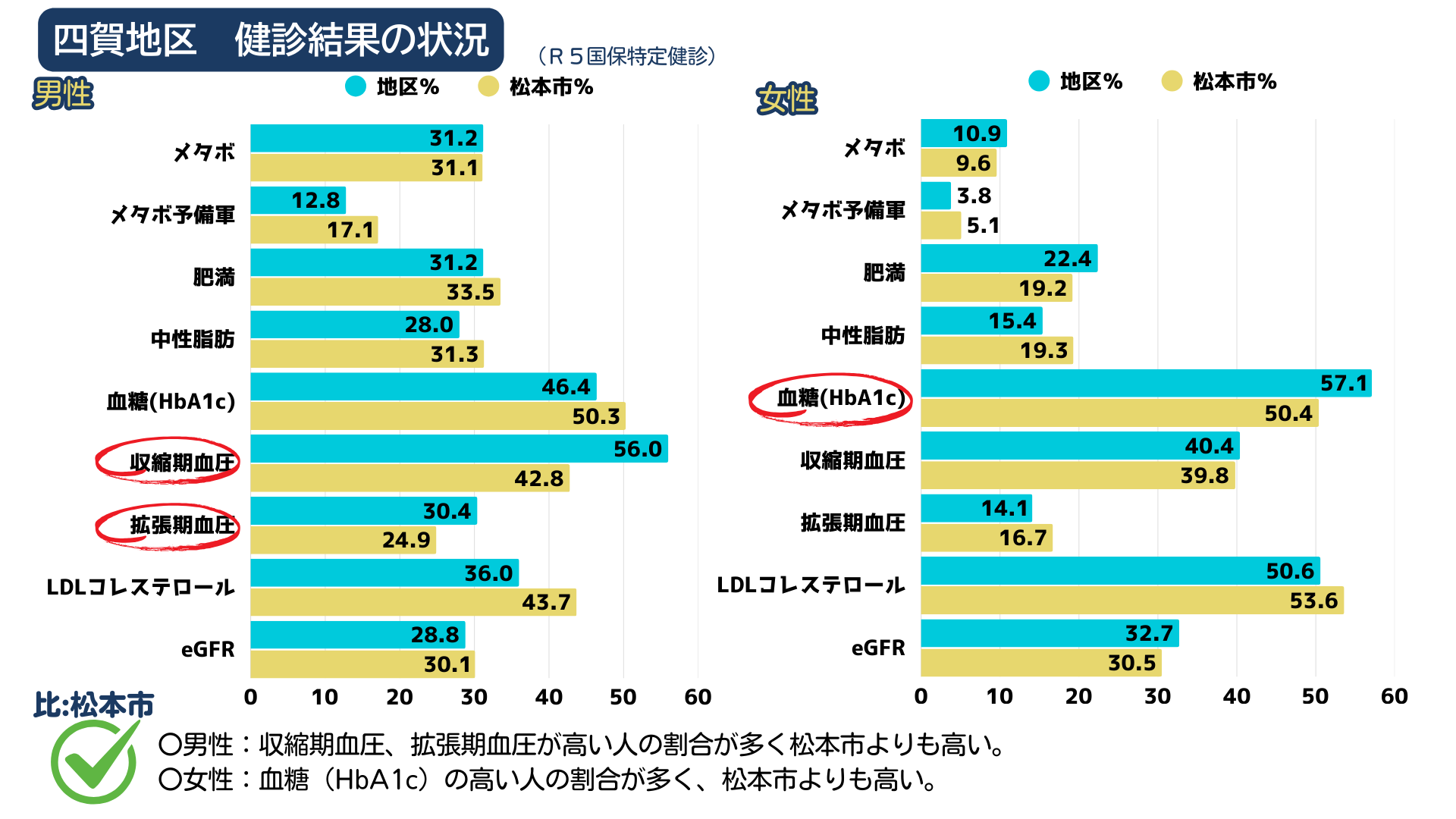 四賀地区　健診結果の状況