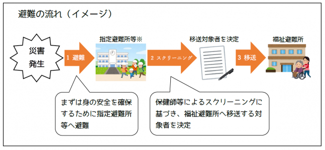 避難の流れイメージ