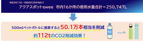 アクアスポット市内の使用水量合計
