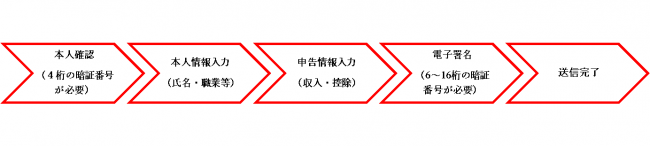 申告の流れ