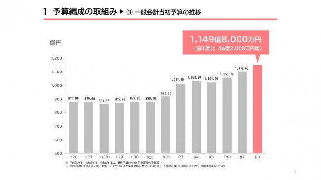 【資料1　令和8年度 当初予算の概要　インフレ時代の豊かさと幸せを】