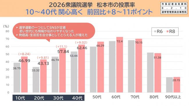 【資料3　2026衆議院選挙松本市の投票率　10～40代関心高く前回比+8～11ポイント】