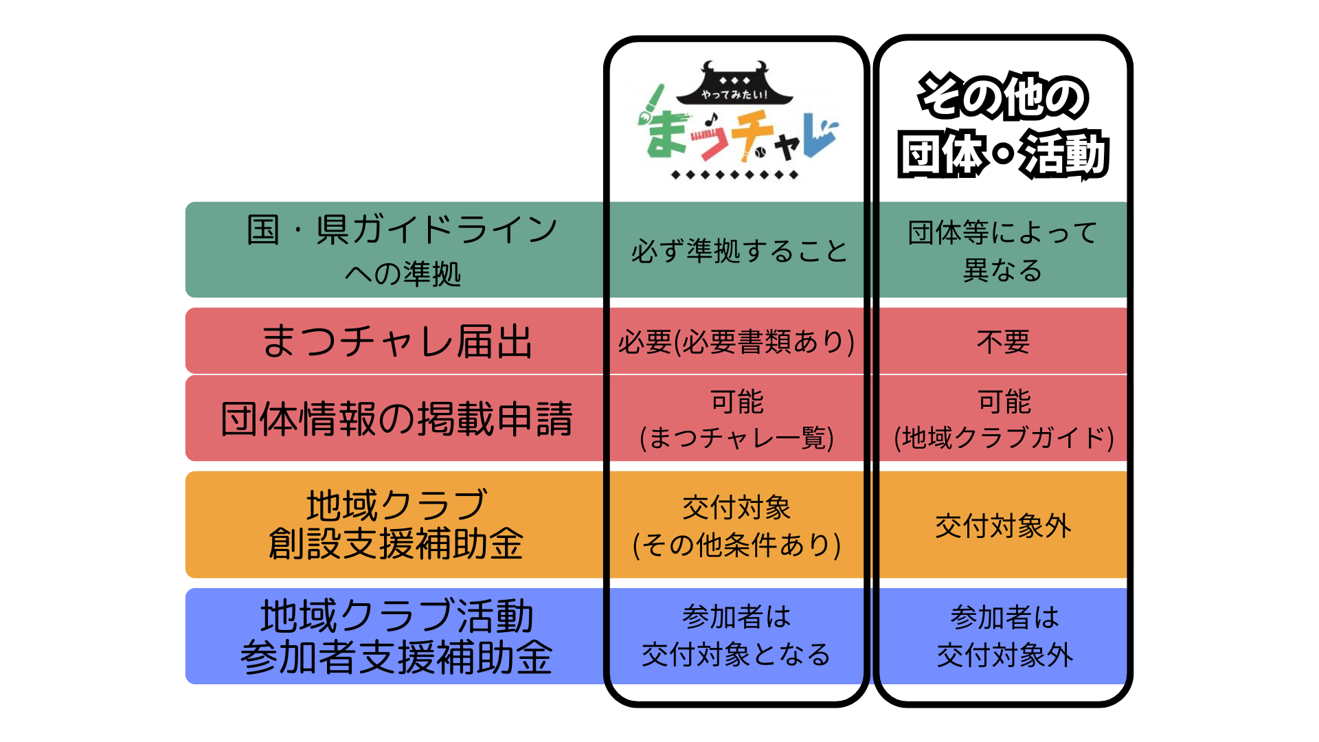 まつチャレとその他の活動の比較